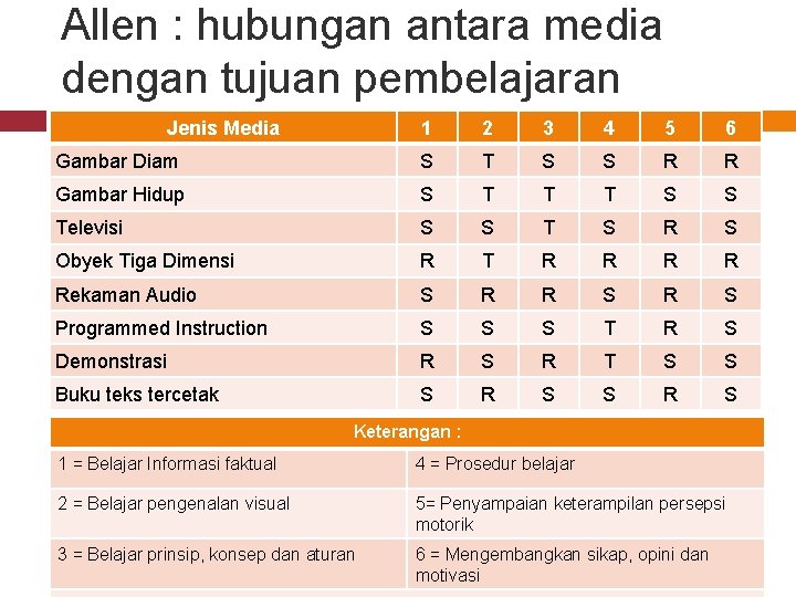 Allen : hubungan antara media dengan tujuan pembelajaran Jenis Media 1 2 3 4