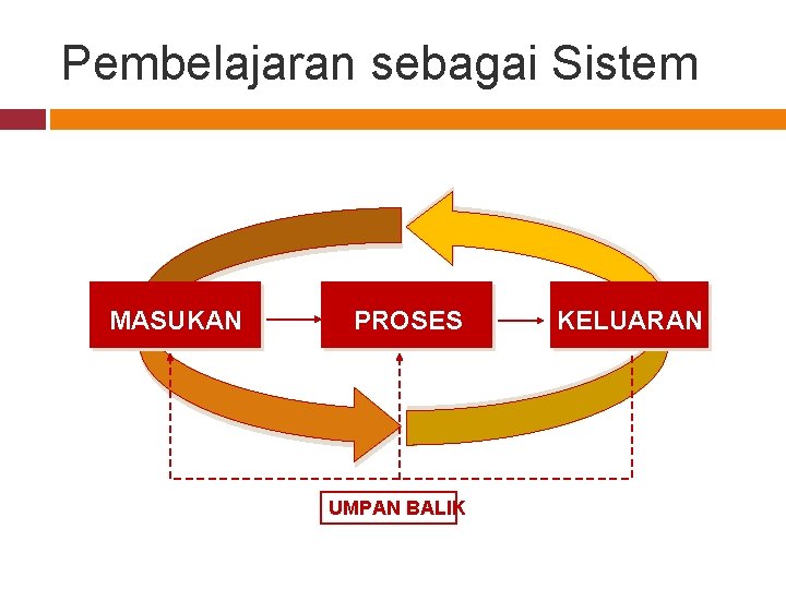 Pembelajaran sebagai Sistem MASUKAN PROSES UMPAN BALIK KELUARAN 