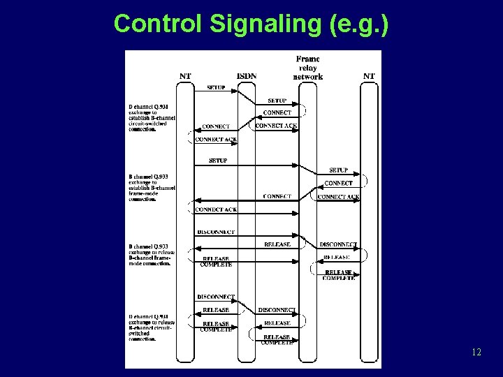 Control Signaling (e. g. ) 12 