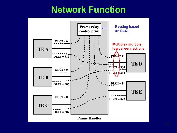 Network Function Routing based on DLCI Multiplex multiple logical connections 15 