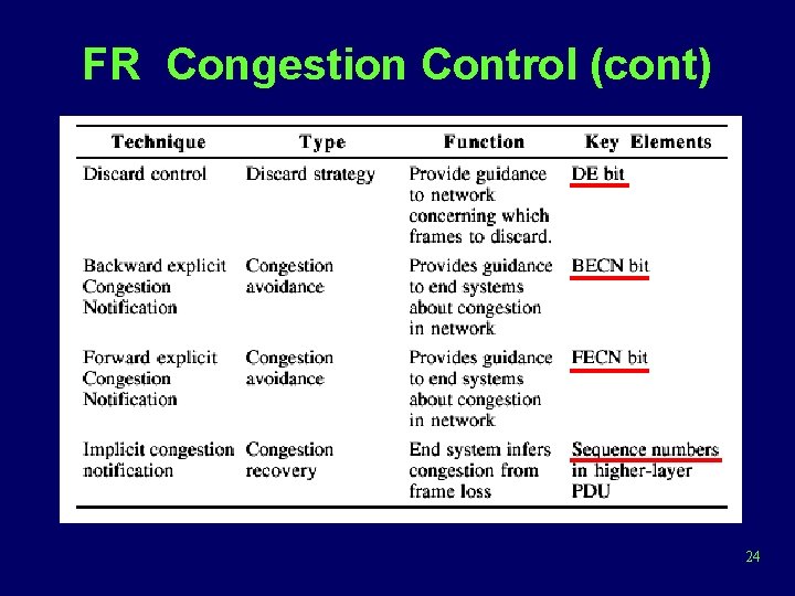FR Congestion Control (cont) 24 