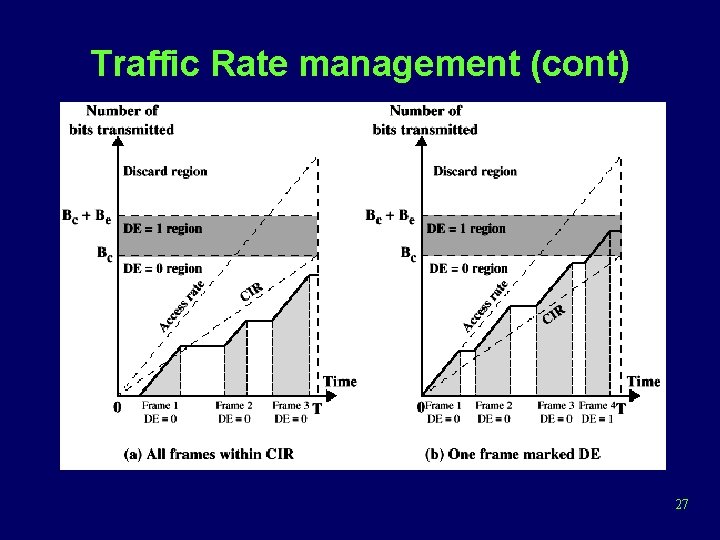 Traffic Rate management (cont) 27 