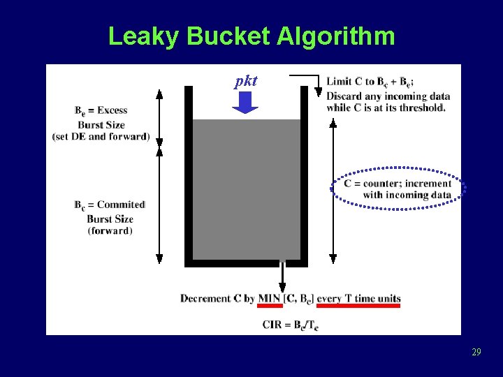 Leaky Bucket Algorithm pkt 29 