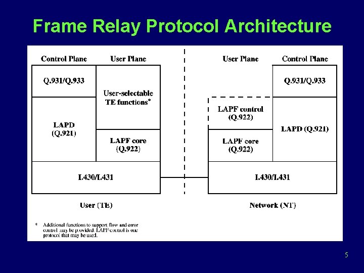 Frame Relay Protocol Architecture 5 