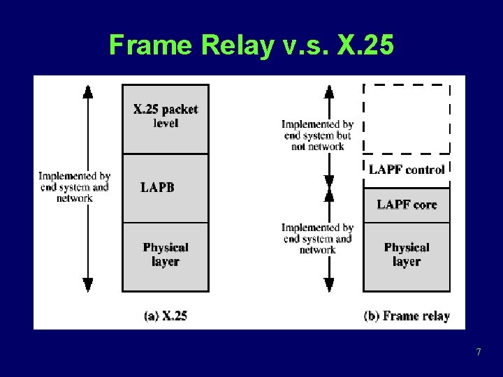 Frame Relay v. s. X. 25 7 