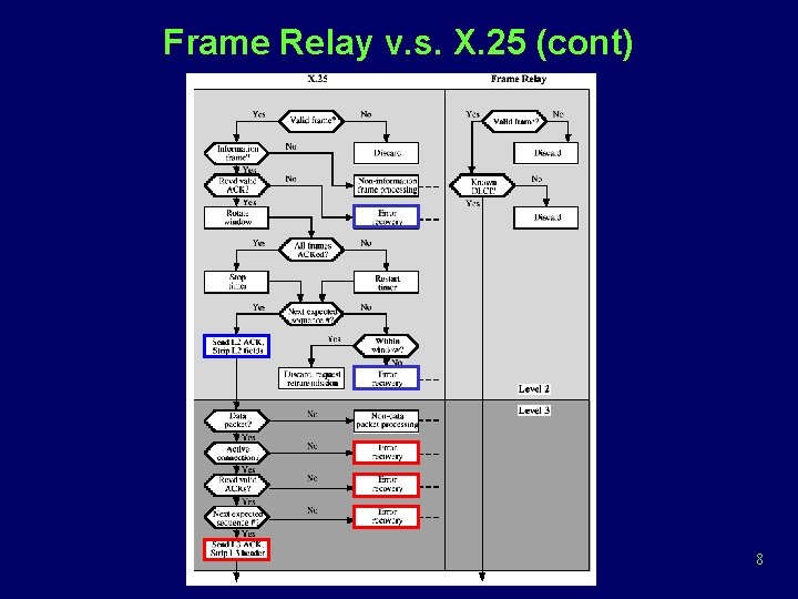 Frame Relay v. s. X. 25 (cont) 8 