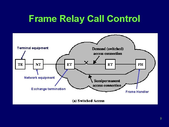 Frame Relay Call Control Terminal equipment Network equipment Exchange termination Frame Handler 9 