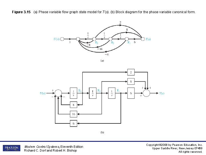 Figure 3. 15 (a) Phase variable flow graph state model for T(s). (b) Block