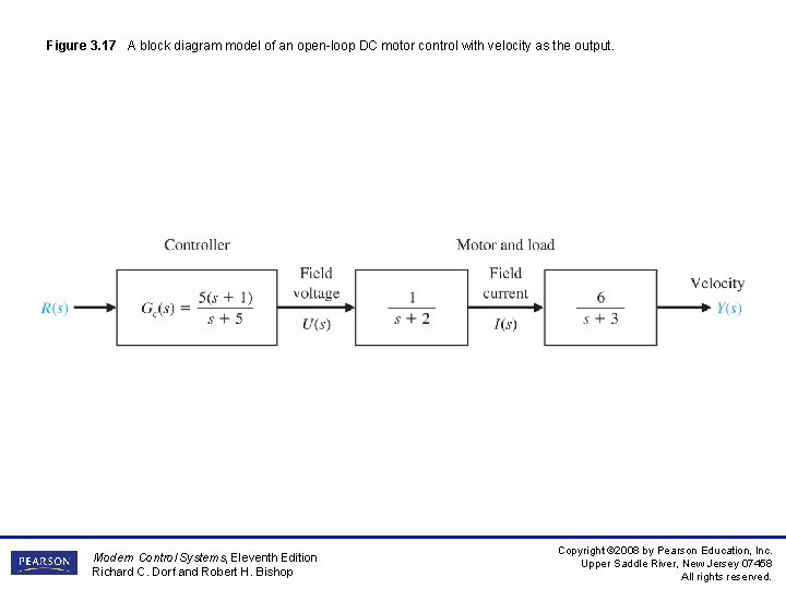 Figure 3. 17 A block diagram model of an open-loop DC motor control with