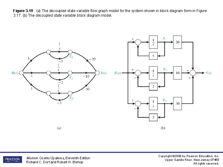 Figure 3. 19 (a) The decoupled state variable flow graph model for the system