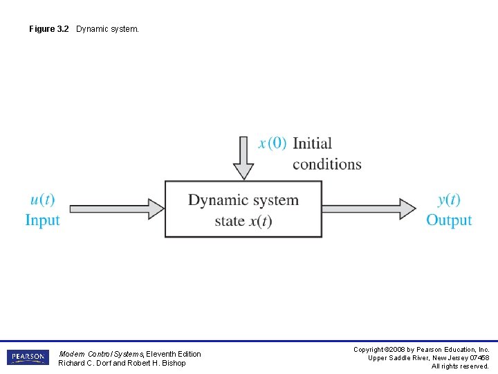 Figure 3. 2 Dynamic system. Modern Control Systems, Eleventh Edition Richard C. Dorf and