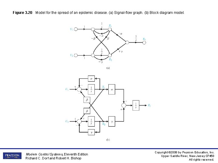Figure 3. 20 Model for the spread of an epidemic disease. (a) Signal-flow graph.