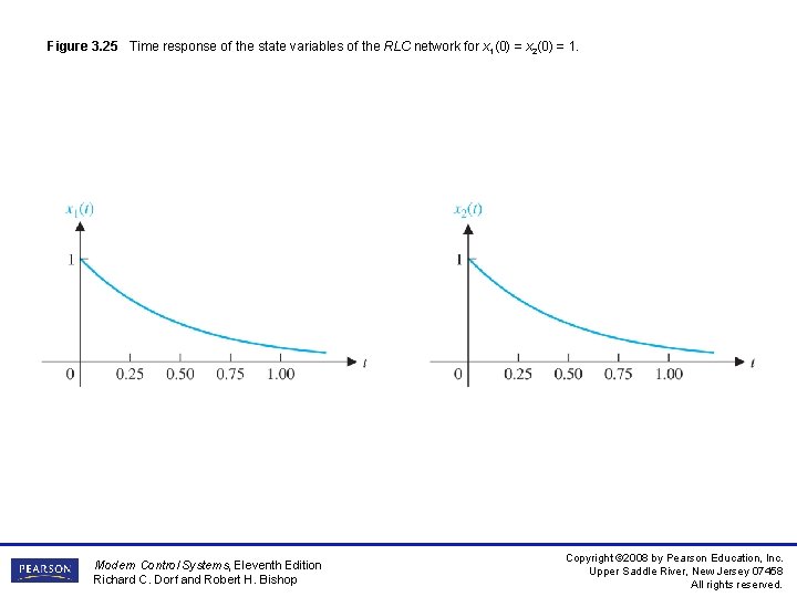 Figure 3. 25 Time response of the state variables of the RLC network for