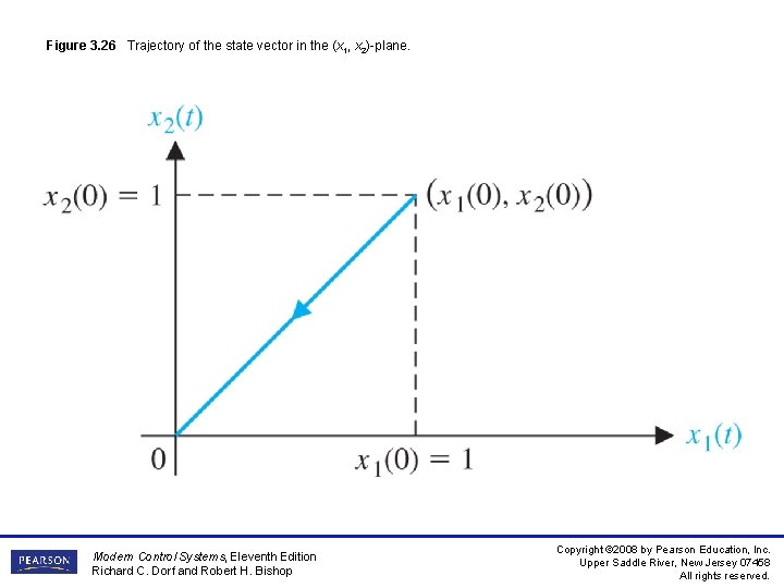 Figure 3. 26 Trajectory of the state vector in the (x 1, x 2)-plane.