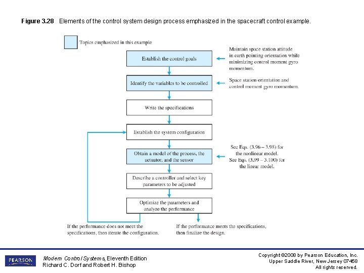 Figure 3. 28 Elements of the control system design process emphasized in the spacecraft