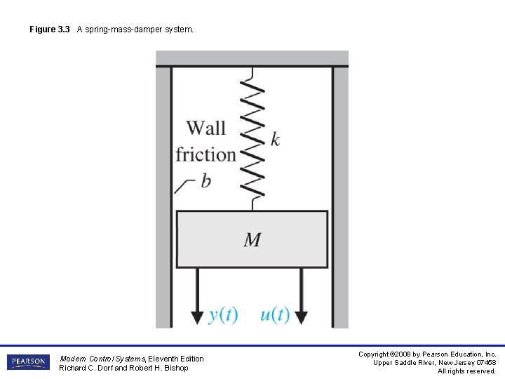 Figure 3. 3 A spring-mass-damper system. Modern Control Systems, Eleventh Edition Richard C. Dorf