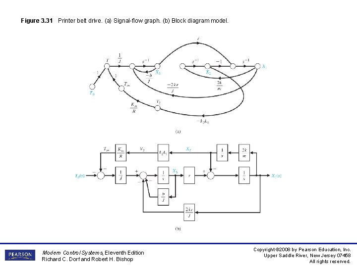 Figure 3. 31 Printer belt drive. (a) Signal-flow graph. (b) Block diagram model. Modern