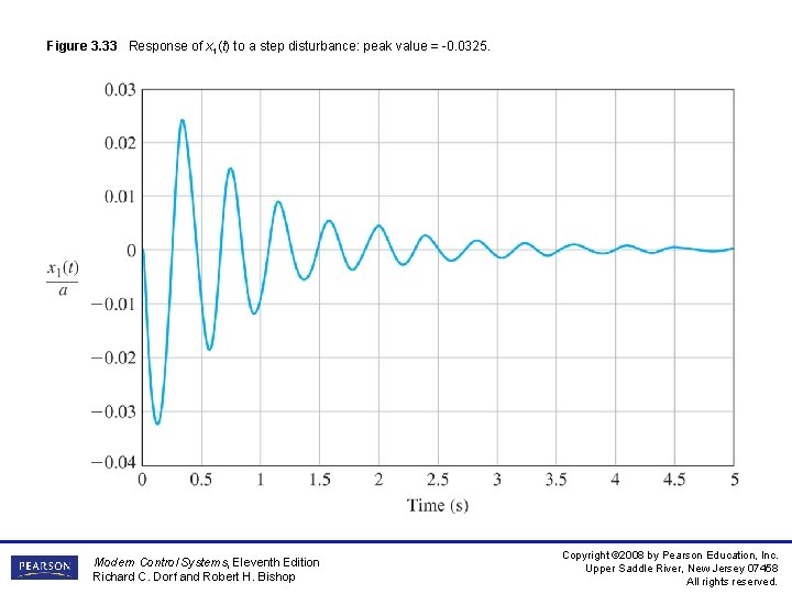 Figure 3. 33 Response of x 1(t) to a step disturbance: peak value =