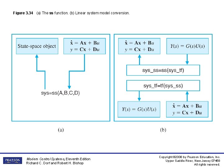 Figure 3. 34 (a) The ss function. (b) Linear system model conversion. Modern Control