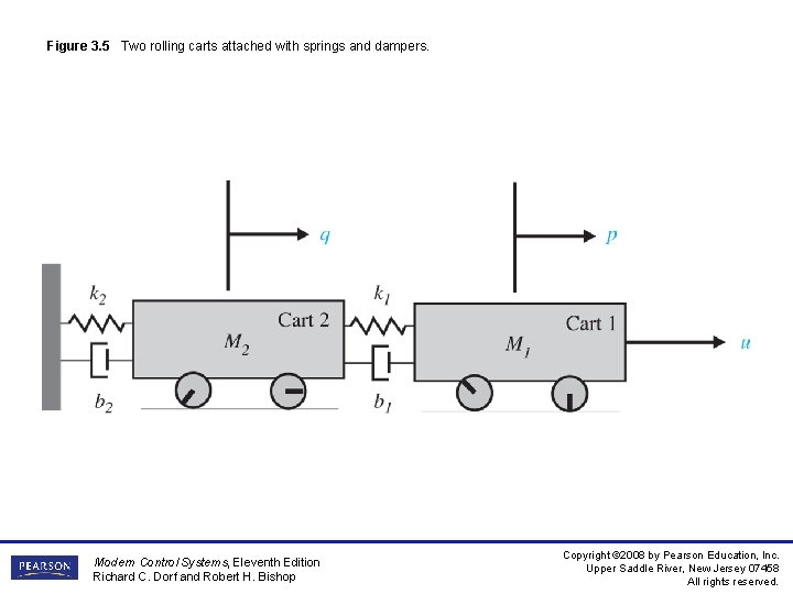 Figure 3. 5 Two rolling carts attached with springs and dampers. Modern Control Systems,