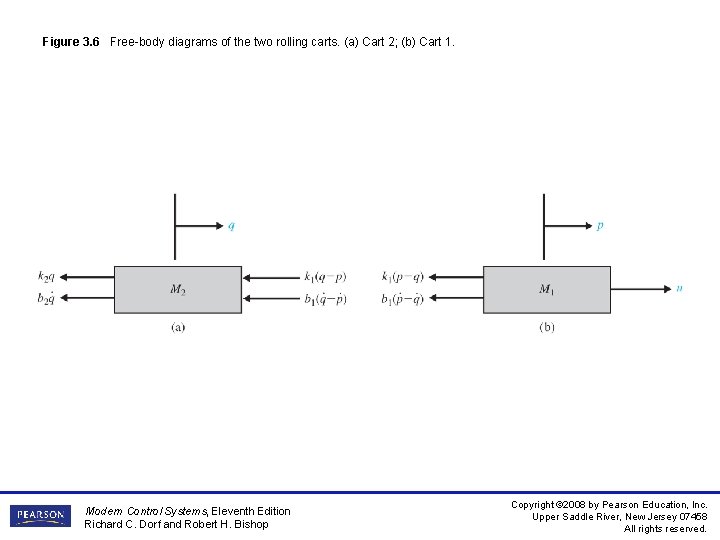 Figure 3. 6 Free-body diagrams of the two rolling carts. (a) Cart 2; (b)