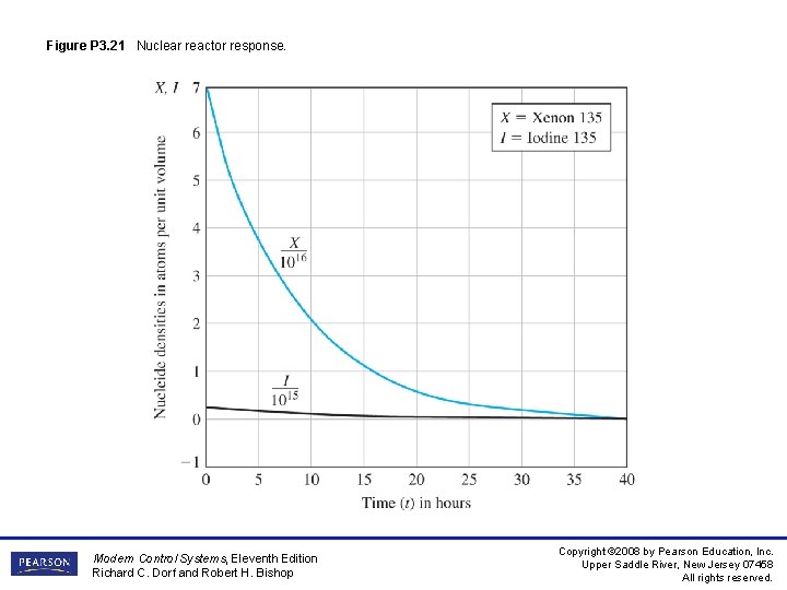 Figure P 3. 21 Nuclear reactor response. Modern Control Systems, Eleventh Edition Richard C.