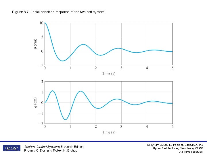 Figure 3. 7 Initial condition response of the two cart system. Modern Control Systems,
