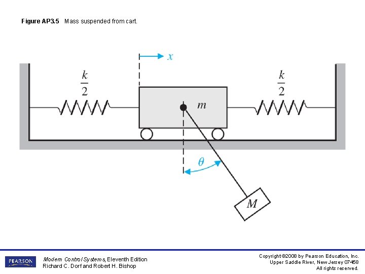 Figure AP 3. 5 Mass suspended from cart. Modern Control Systems, Eleventh Edition Richard