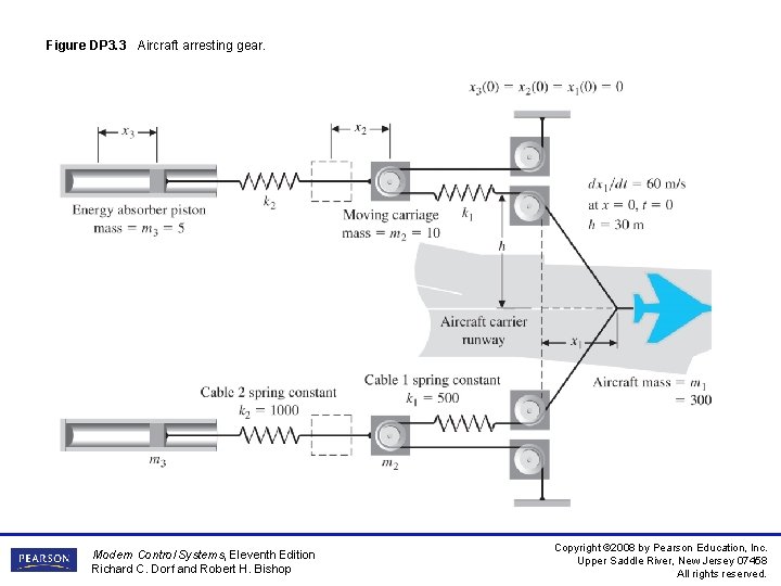 Figure DP 3. 3 Aircraft arresting gear. Modern Control Systems, Eleventh Edition Richard C.