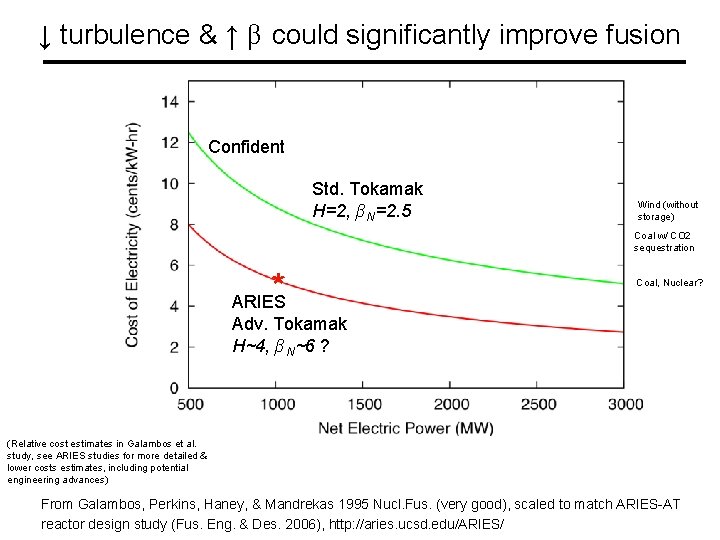 ↓ turbulence & ↑ β could significantly improve fusion Confident Std. Tokamak H=2, β