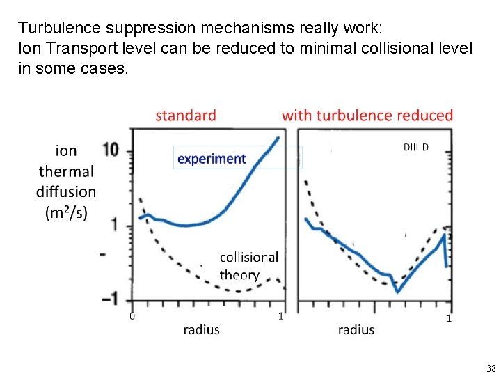 Turbulence suppression mechanisms really work: Ion Transport level can be reduced to minimal collisional
