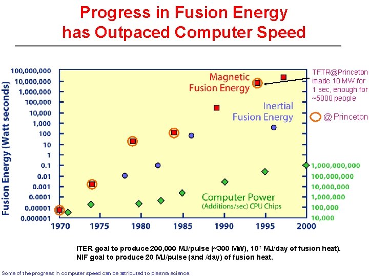 Progress in Fusion Energy has Outpaced Computer Speed TFTR@Princeton made 10 MW for 1