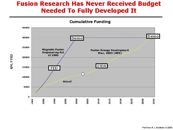 Fusion Research Has Never Received Budget Needed To Fully Developed It Demo $M, FY