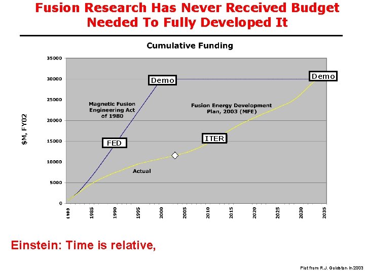 Fusion Research Has Never Received Budget Needed To Fully Developed It Demo $M, FY