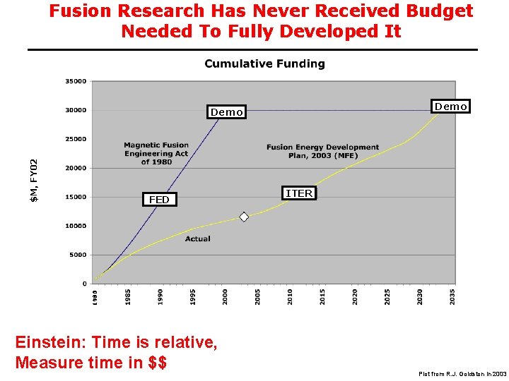 Fusion Research Has Never Received Budget Needed To Fully Developed It Demo $M, FY