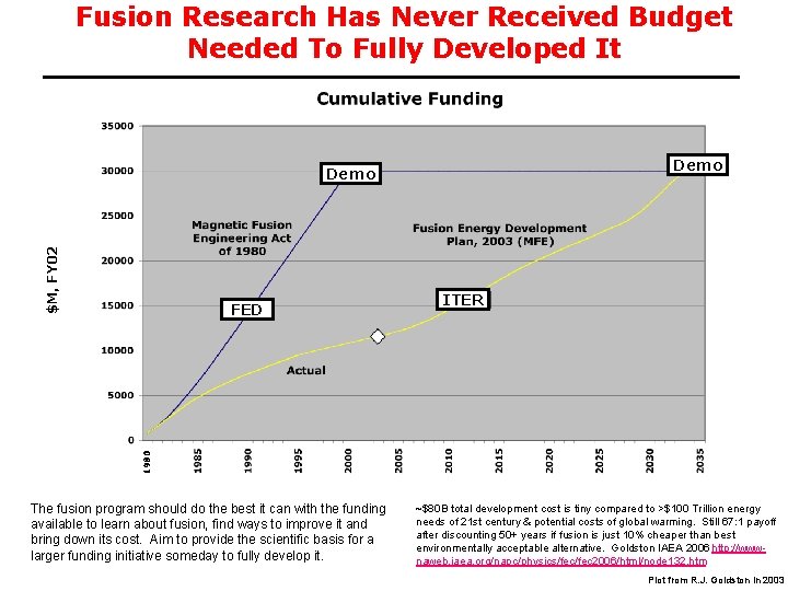 Fusion Research Has Never Received Budget Needed To Fully Developed It Demo $M, FY