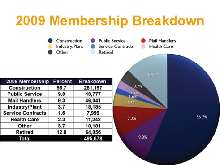 2009 Membership Breakdown 