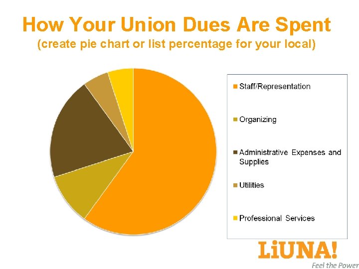 How Your Union Dues Are Spent (create pie chart or list percentage for your