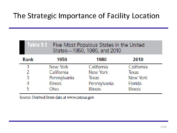 The Strategic Importance of Facility Location 9 -10 