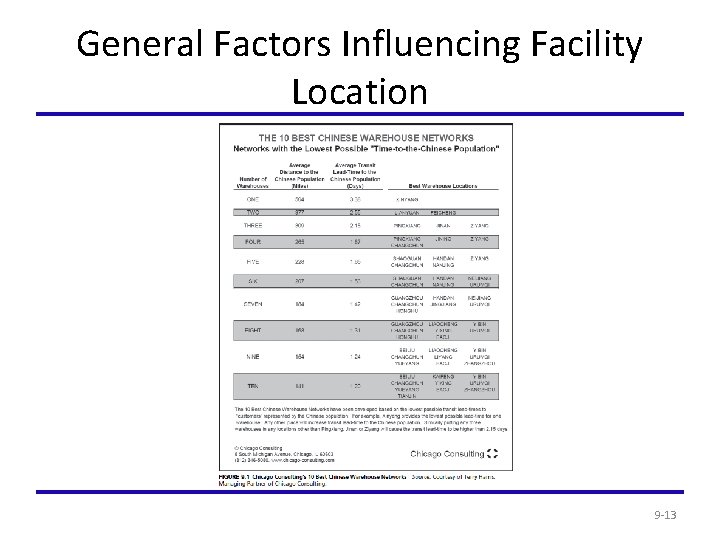 General Factors Influencing Facility Location 9 -13 