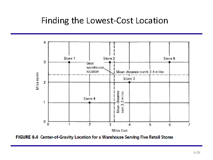 Finding the Lowest-Cost Location 9 -29 