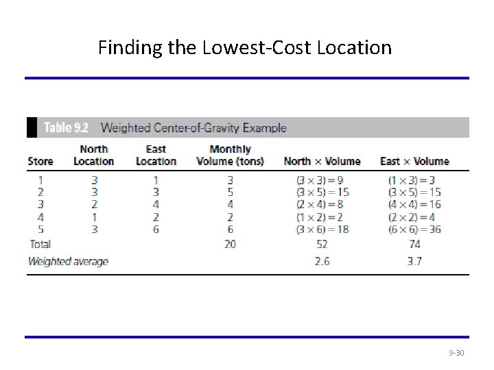 Finding the Lowest-Cost Location 9 -30 
