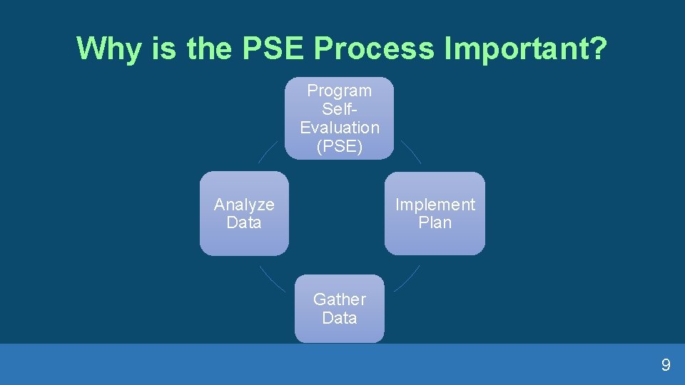Why is the PSE Process Important? Program Self. Evaluation (PSE) Analyze Data Implement Plan