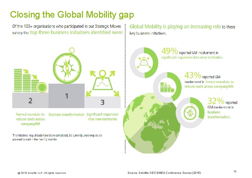 Closing the Global Mobility gap @ 2016 Deloitte LLP. All rights reserved Source: Deloitte