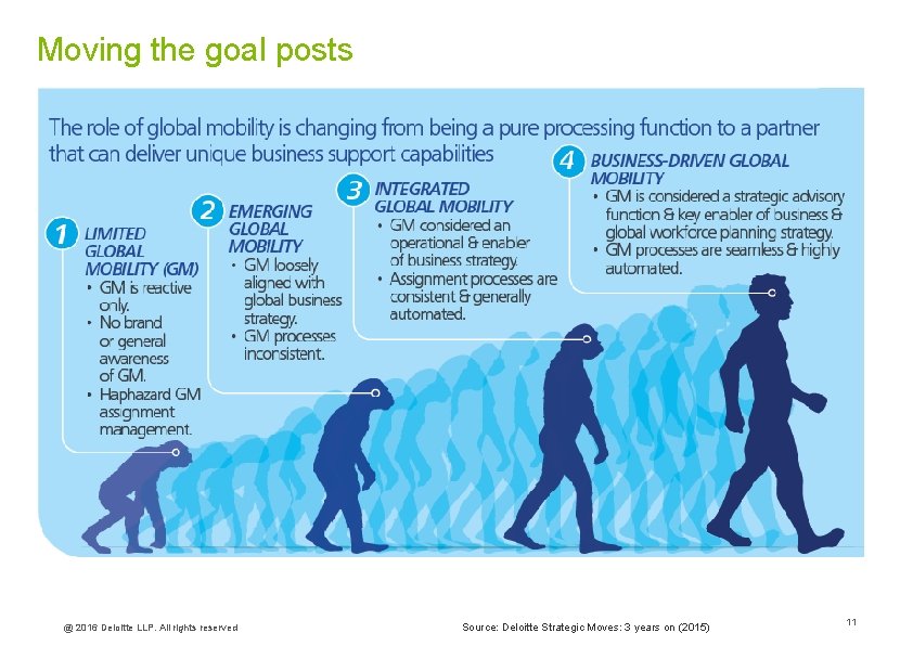 Moving the goal posts @ 2016 Deloitte LLP. All rights reserved Source: Deloitte Strategic