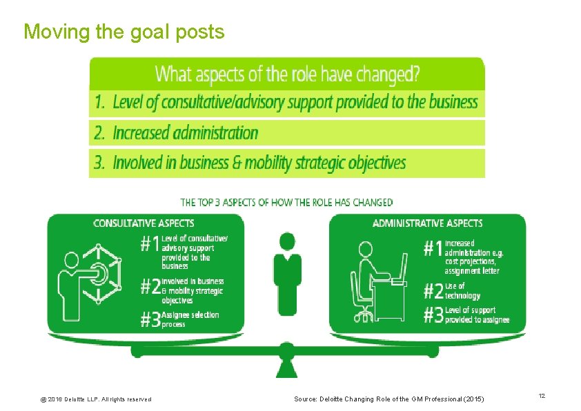 Moving the goal posts @ 2016 Deloitte LLP. All rights reserved Source: Deloitte Changing