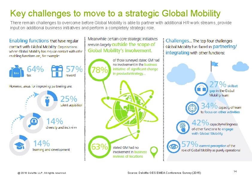 Key challenges to move to a strategic Global Mobility There remain challenges to overcome