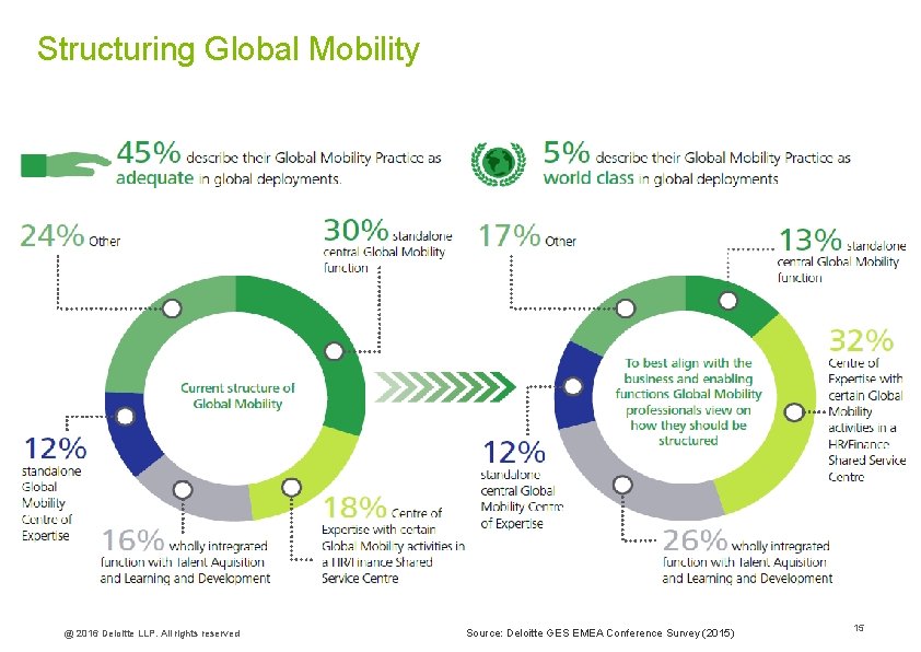 Structuring Global Mobility @ 2016 Deloitte LLP. All rights reserved Source: Deloitte GES EMEA