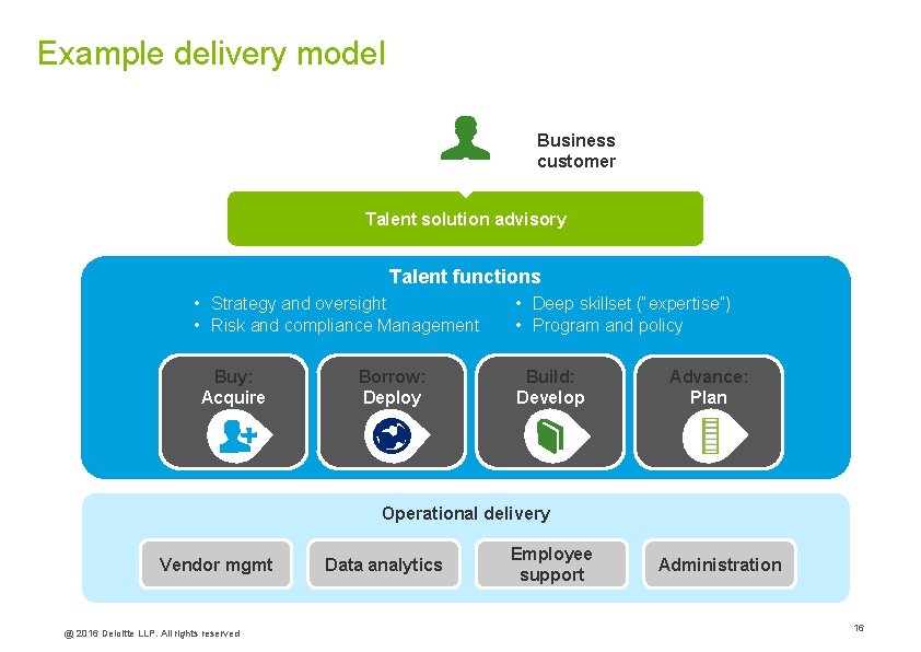 Example delivery model Business customer Talent solution advisory Talent functions • Strategy and oversight