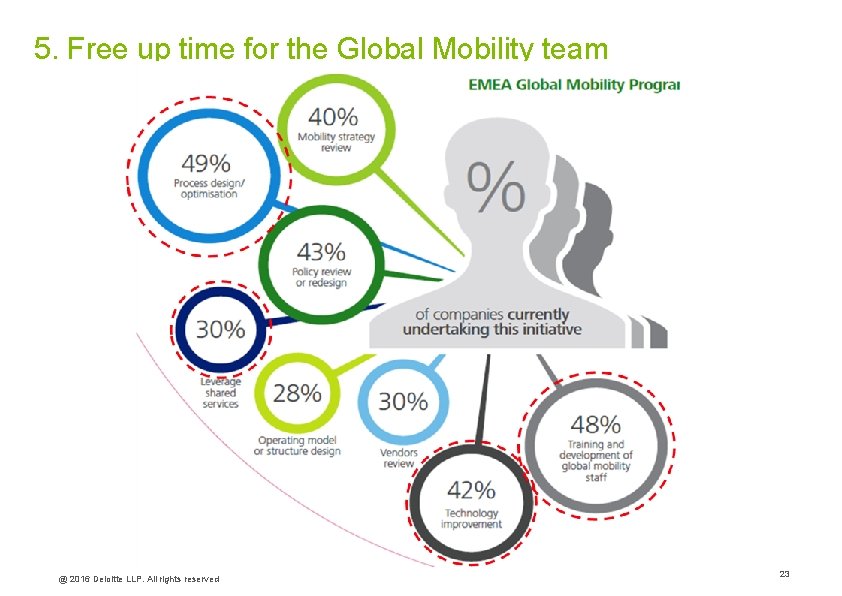 5. Free up time for the Global Mobility team @ 2016 Deloitte LLP. All